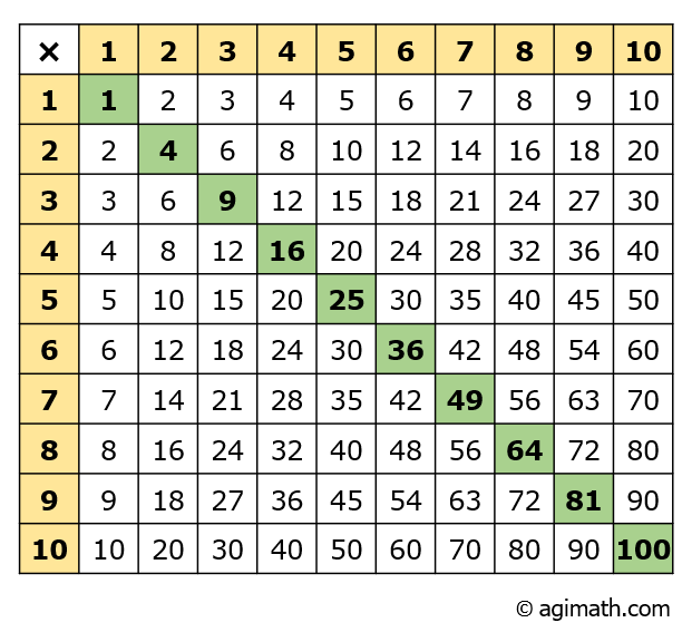 table of multiplication 10  by 10