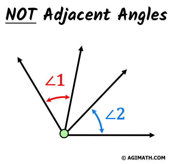 angle 1 and angle 2 are not adjacent because they don't share a common side