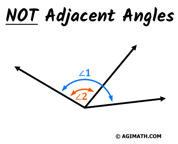 angle 1 and angle 2 are not adjacent angles because they share interior points