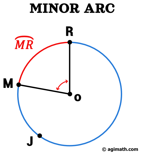 minor arc MR